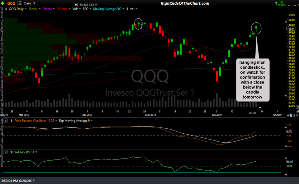 QQQ daily June 20th