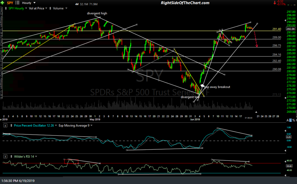 SPY 60-min June 19th