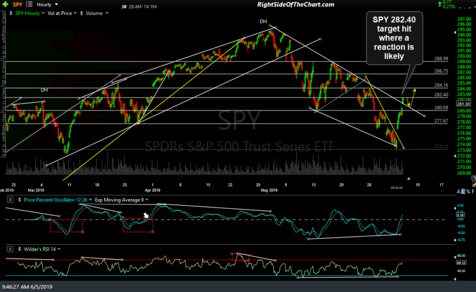 SPY 60-min June 5th