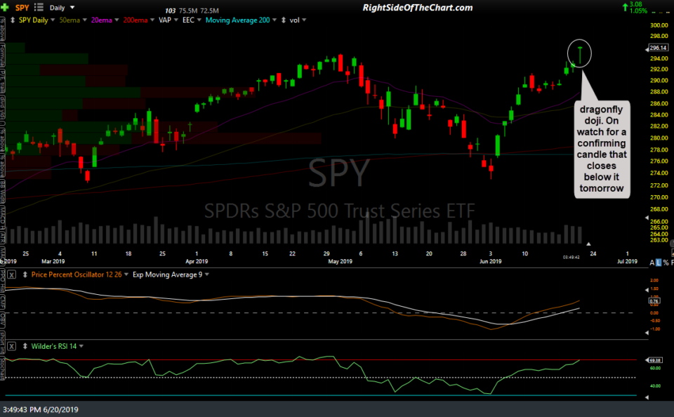 SPY daily June 20th