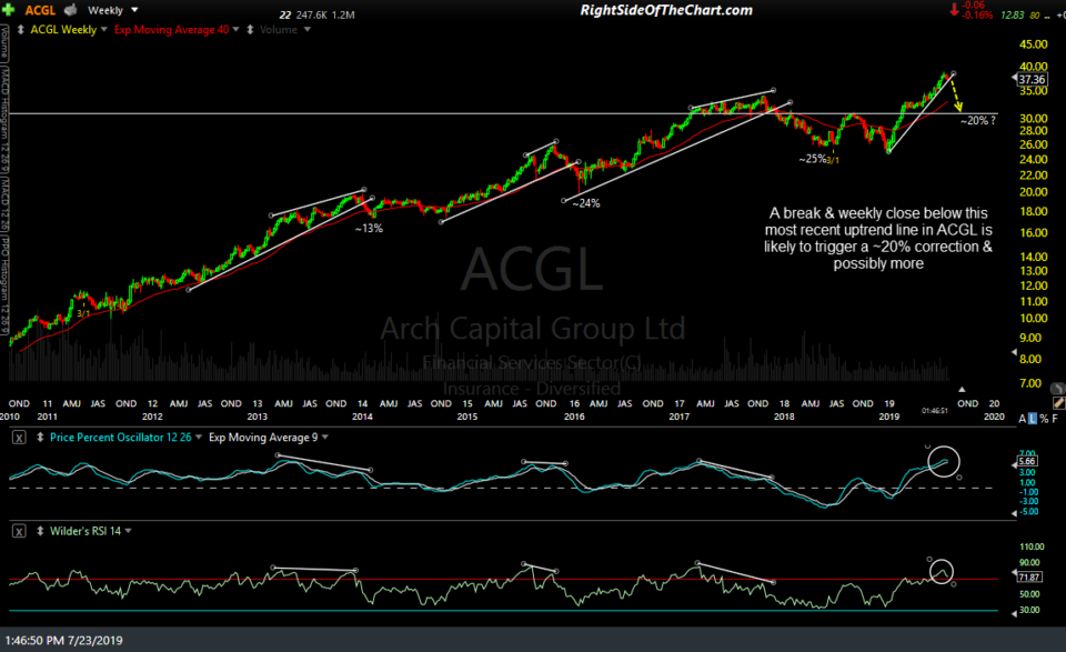 ACGL weekly July 23rd