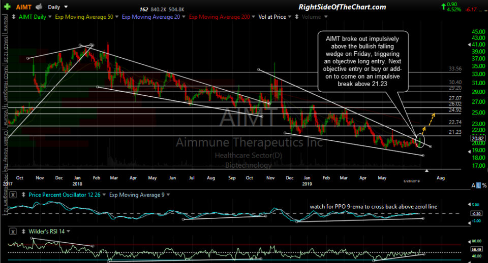 AIMT daily July 1st