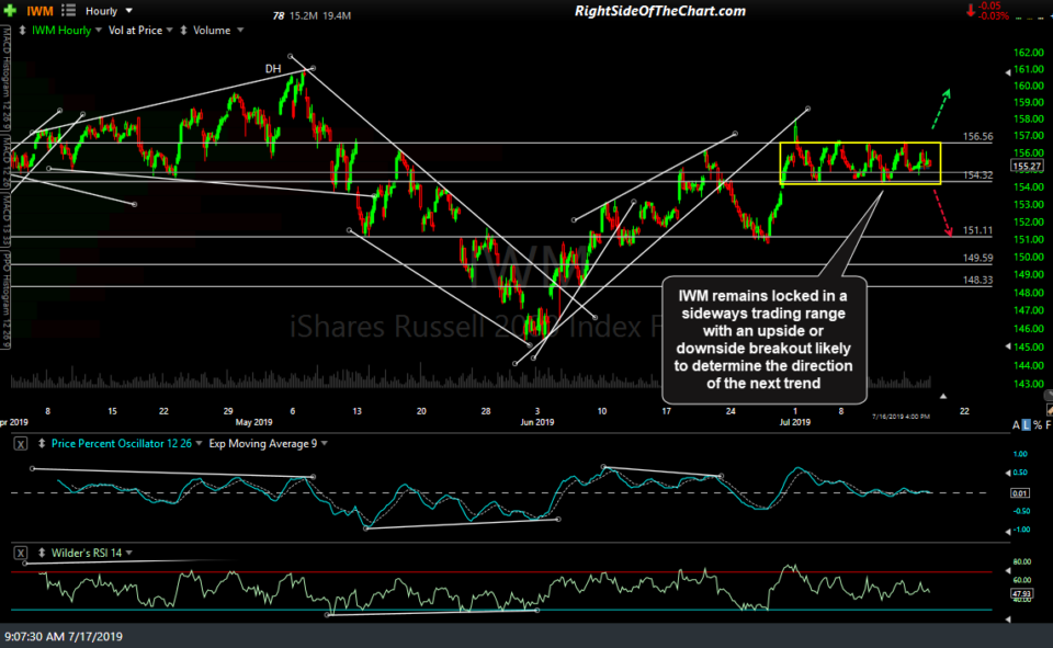 IWM 60-min July 16th close