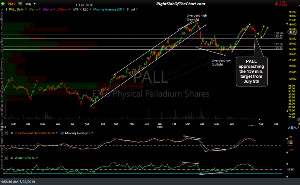 PALL daily July 22nd