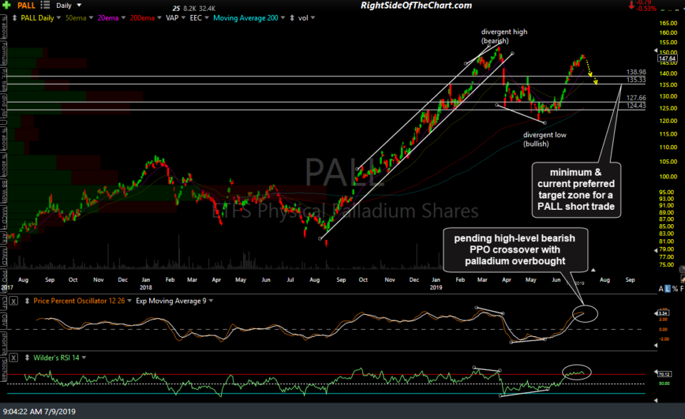 PALL daily July 8th close