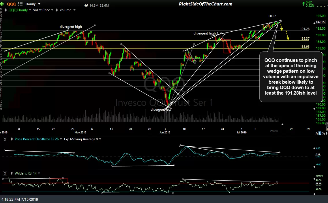 QQQ 60-min July 15th