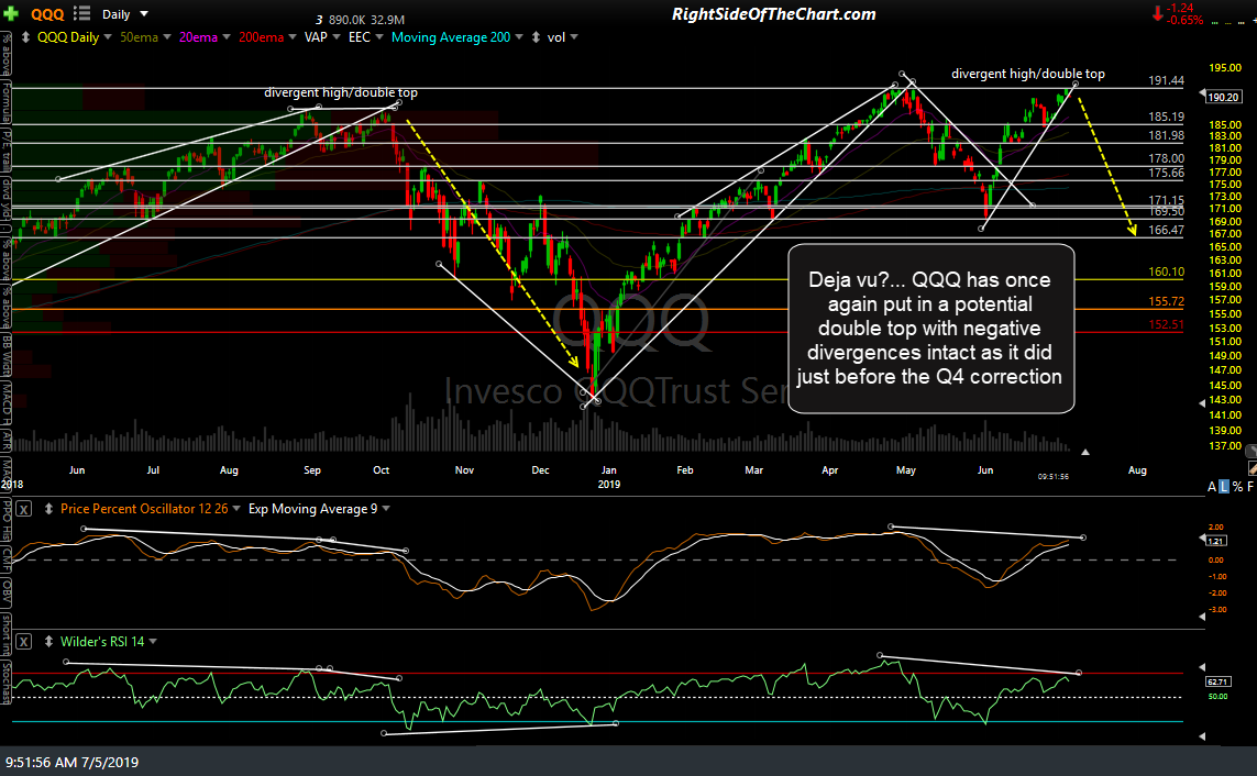 SPY & QQQ Technical Analysis Right Side Of The Chart