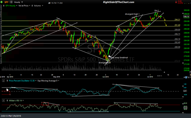 SPY 60-min 2 July 9th