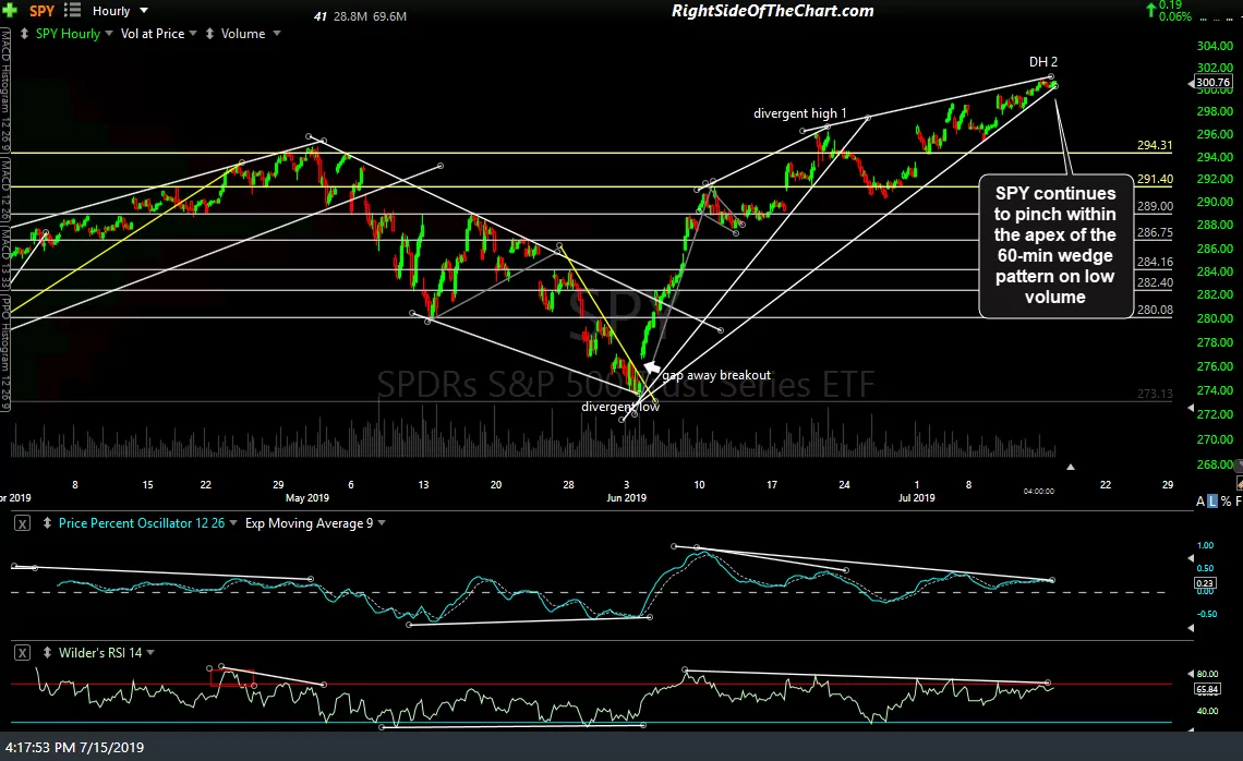 SPY 60-min July 15th