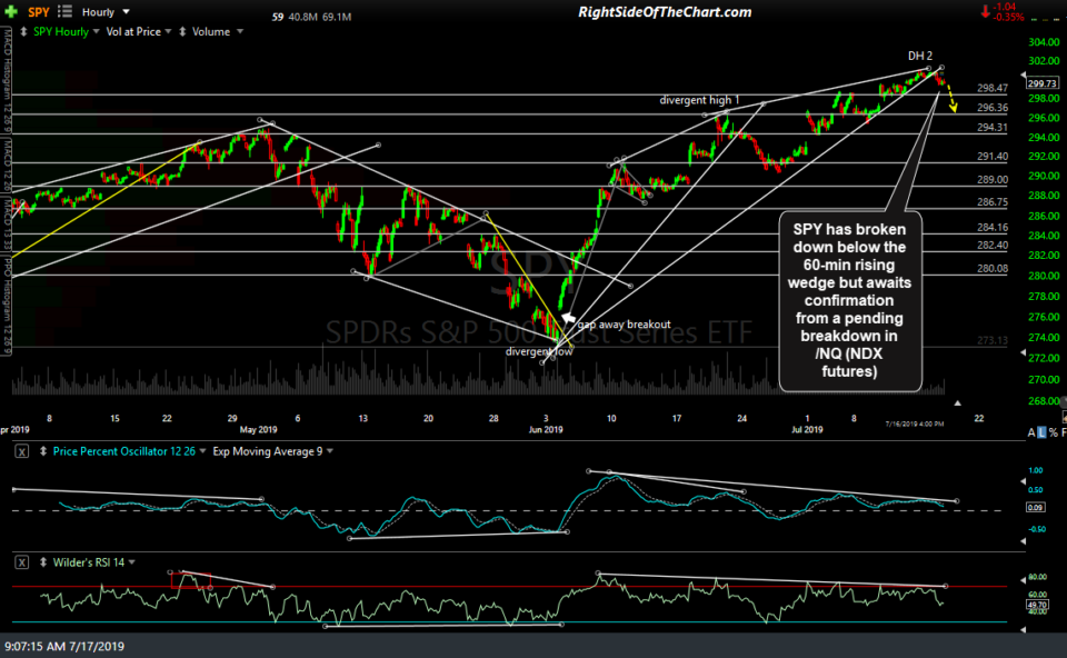 SPY 60-min July 16th close