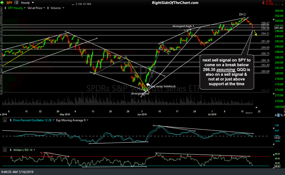 SPY 60-min July 18th