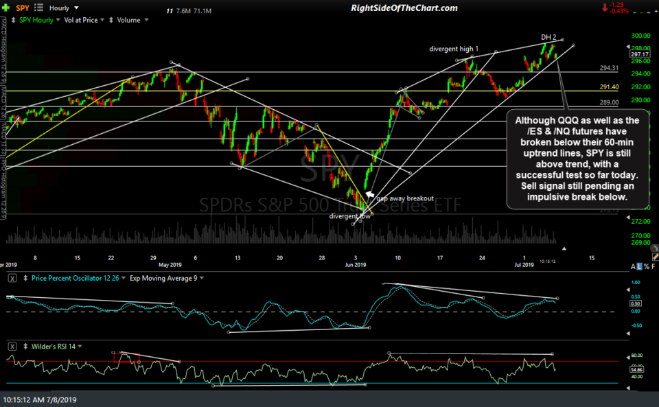 SPY 60-min July 8th