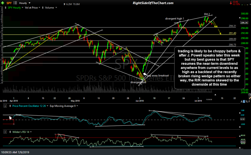 SPY 60-min July 9th