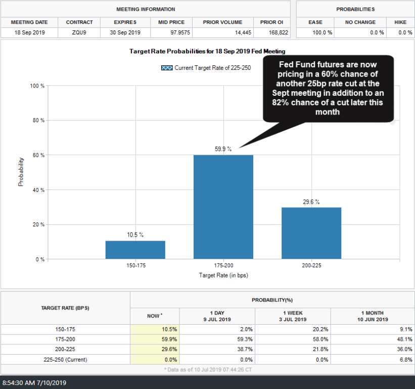 Sept Fed Fund Futures July 10th