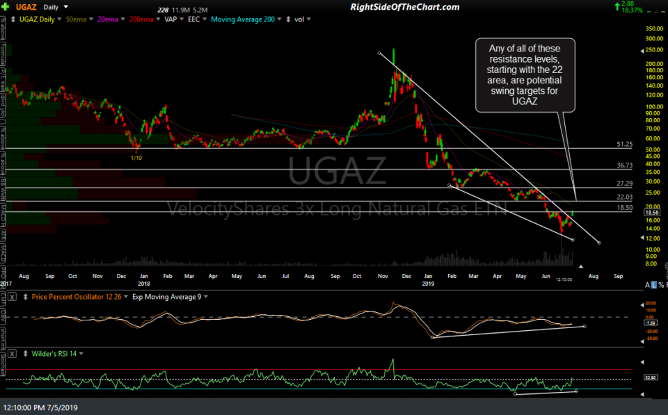 UGAZ daily July 5th