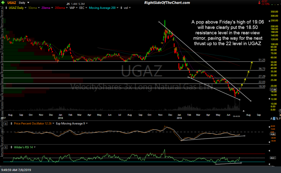 UGAZ daily July 8th