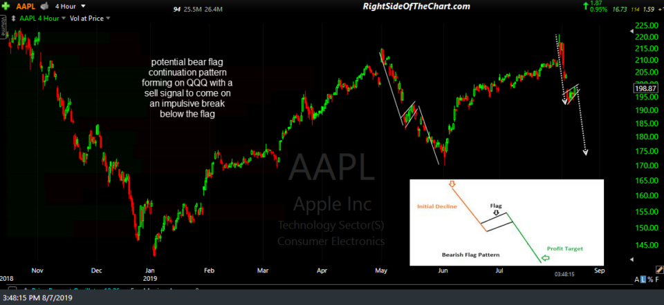 AAPL 4-hr bear flag Aug 7th