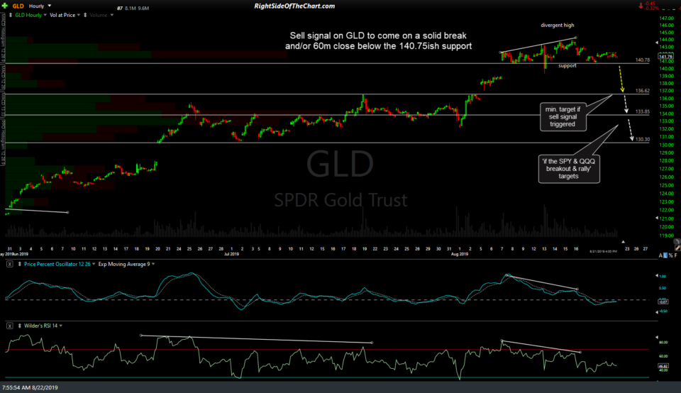 GLD 60-min Aug 22nd
