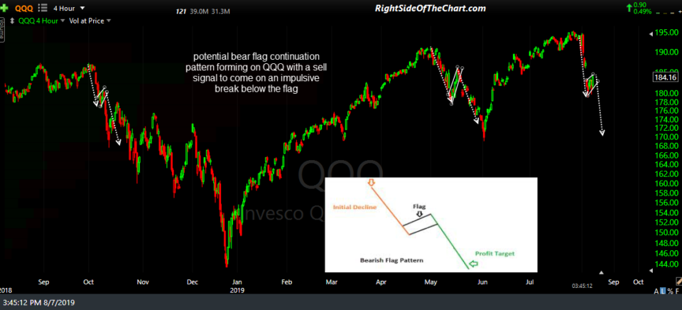 QQQ 4-hr bear flag pattern 8-7-19