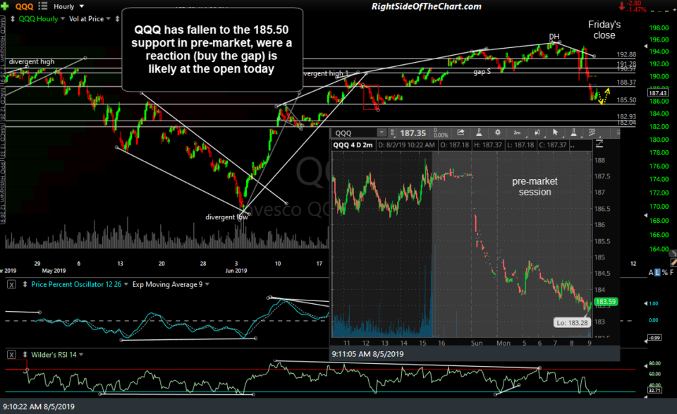 QQQ 60-min Aug 5th