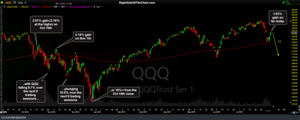 QQQ Buying Climaxes Aug 8th