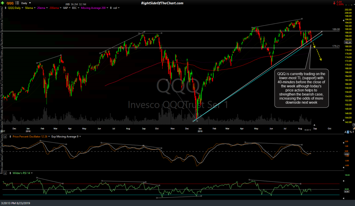 QQQ & SPY Bearish Outlook Continues to Firm Up Right Side Of The Chart