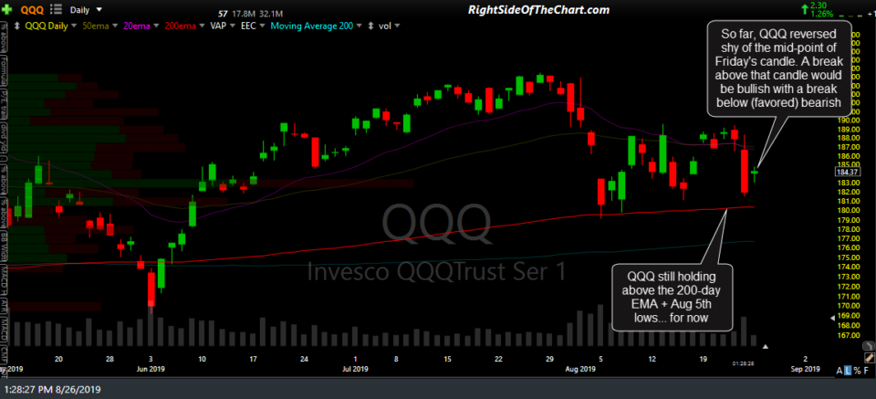 QQQ daily 2 Aug 26th