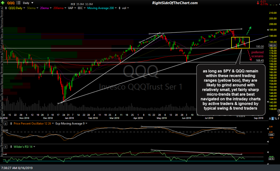 Index Futures Testing Micro-trend Support Right Side Of The Chart