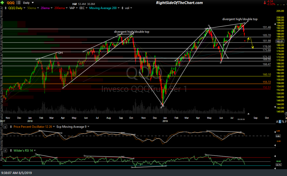 SPY & QQQ Daily Charts With Support & Resistance Levels Right Side Of ...