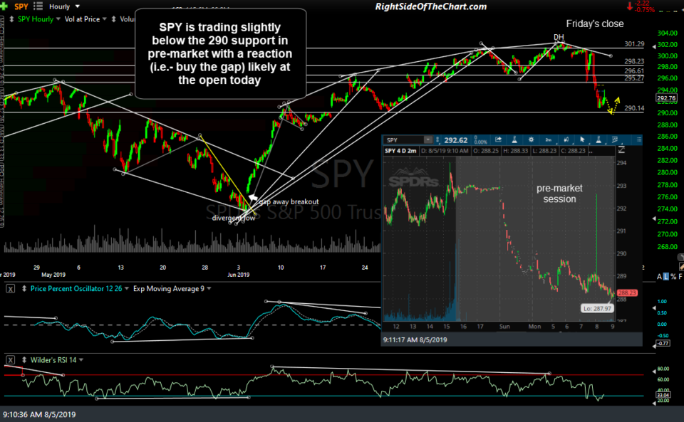 SPY 60-min Aug 5th
