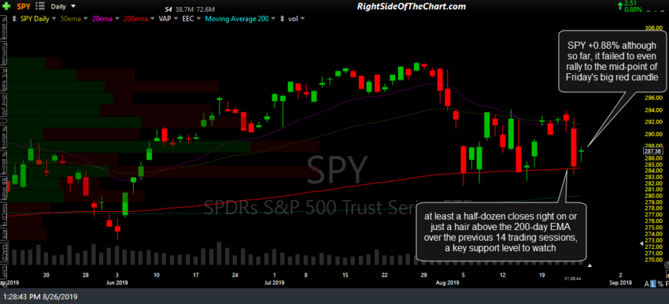 SPY daily 2 Aug 26th