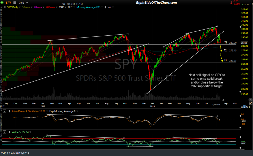 SPY daily Aug 14th close