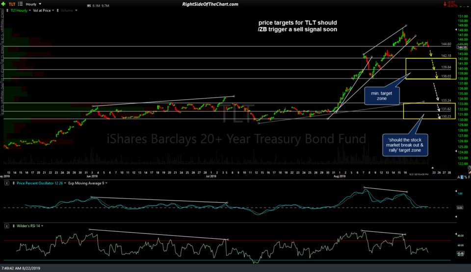 TLT 60-min Aug 21st close