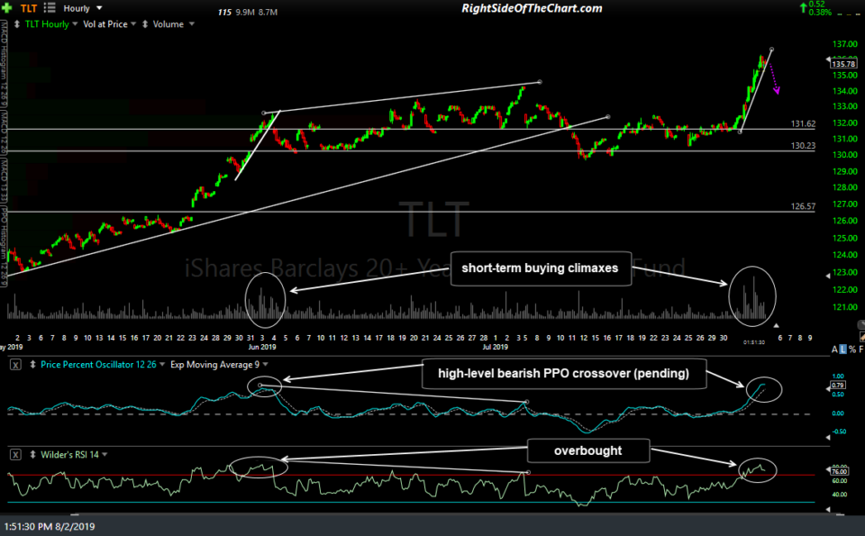 TLT 60-min Aug 2nd