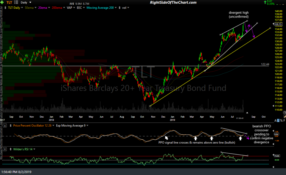 TLT daily Aug 2nd