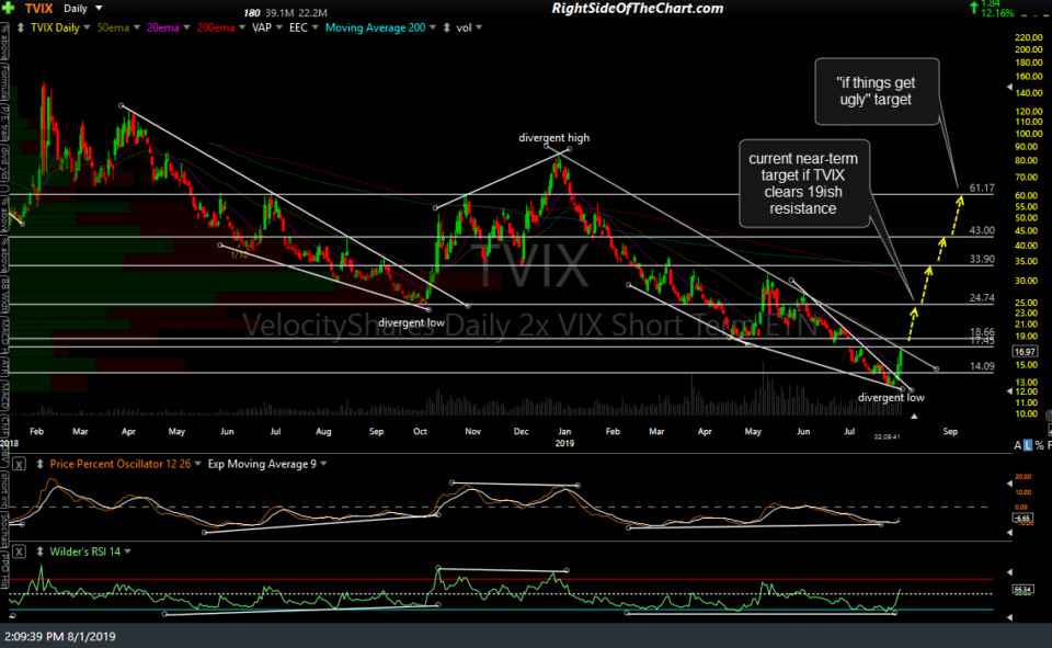 TVIX & VXX Price Targets & Resistance Levels Right Side Of The Chart