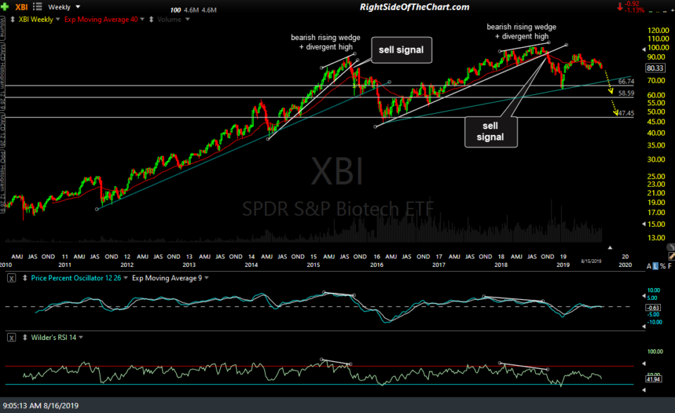 XBI weekly Aug 15th close