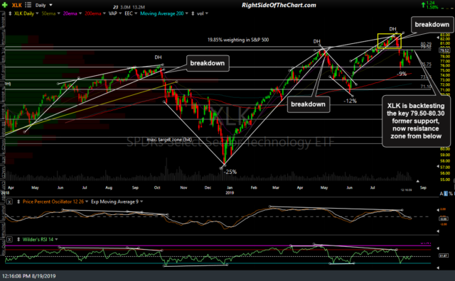 XLK daily Aug 19th