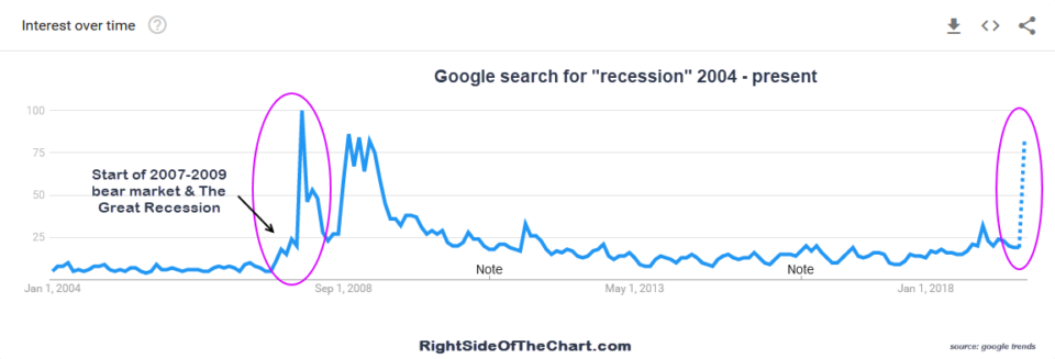 recession search 2004-present
