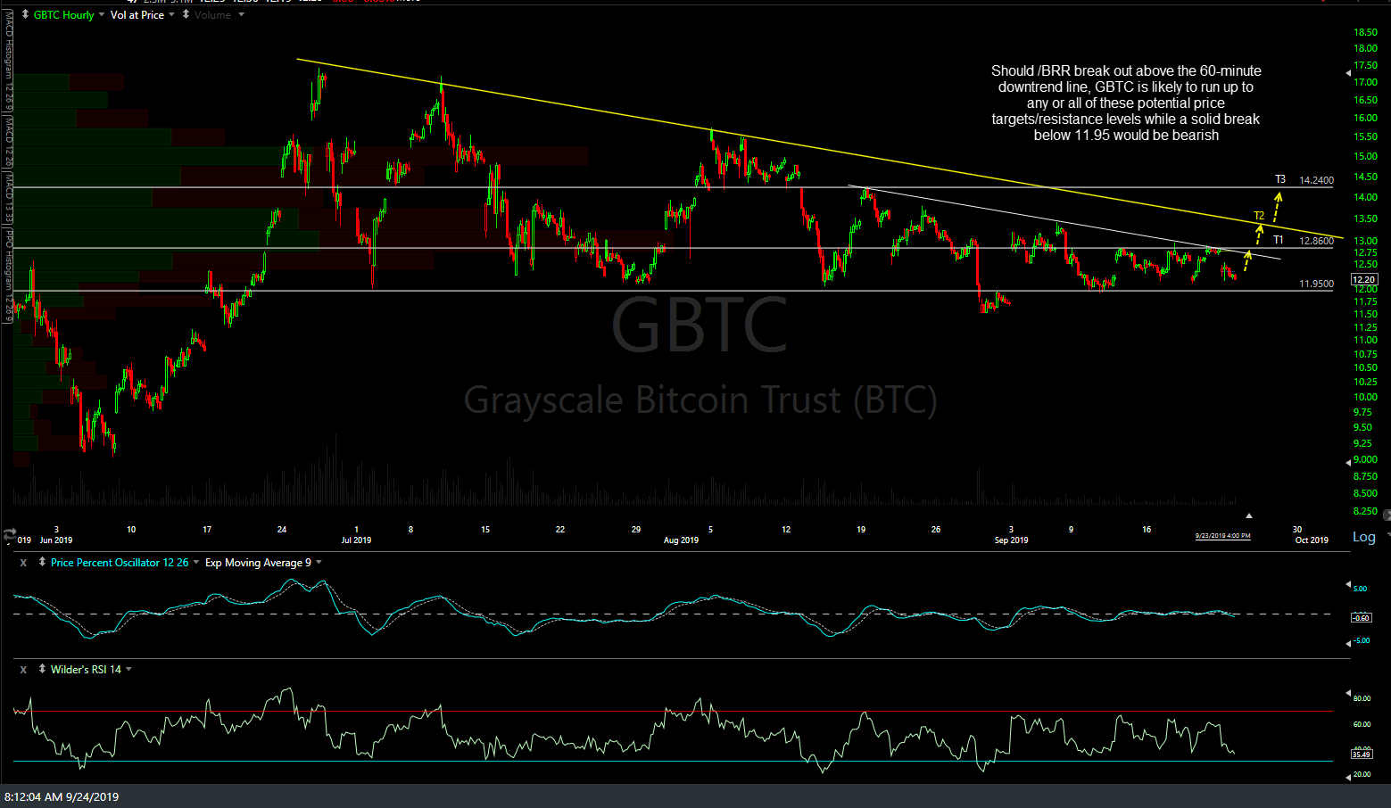 Grayscale Bitcoin Trust (BTC) (GBTC)