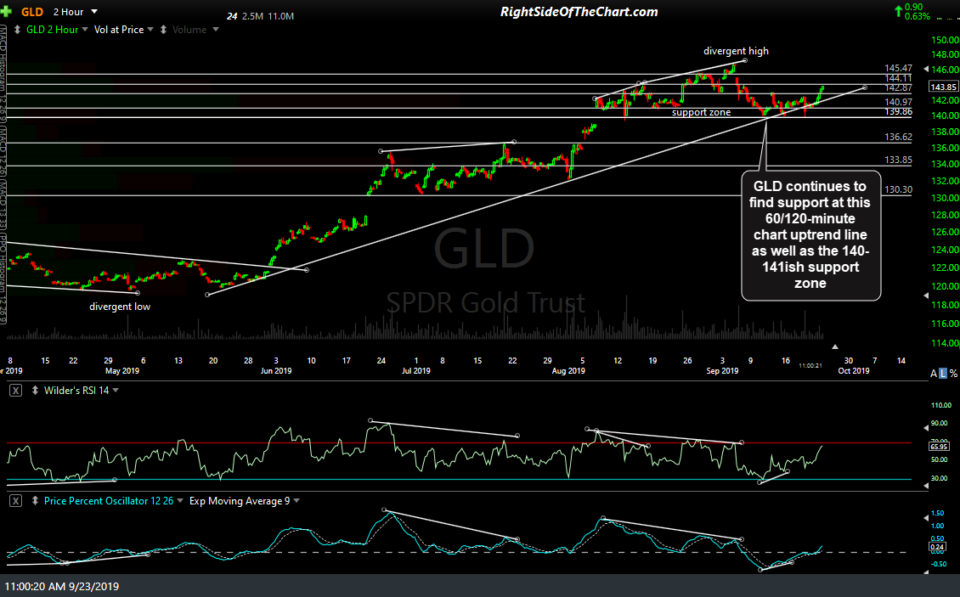 GLD 120m Sept 23rd
