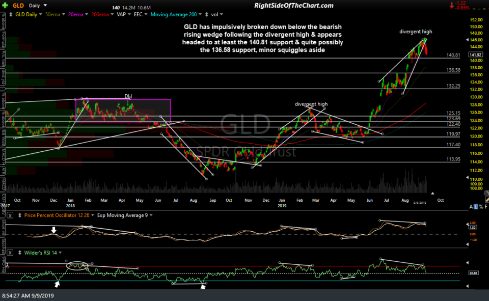 GLD daily Sept 9th