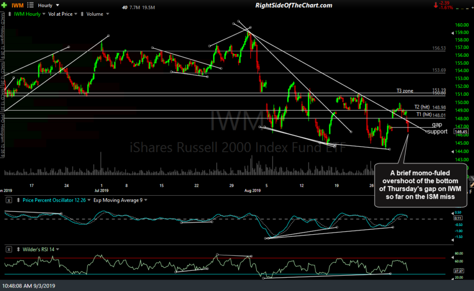 IWM 60-min Sept 3rd