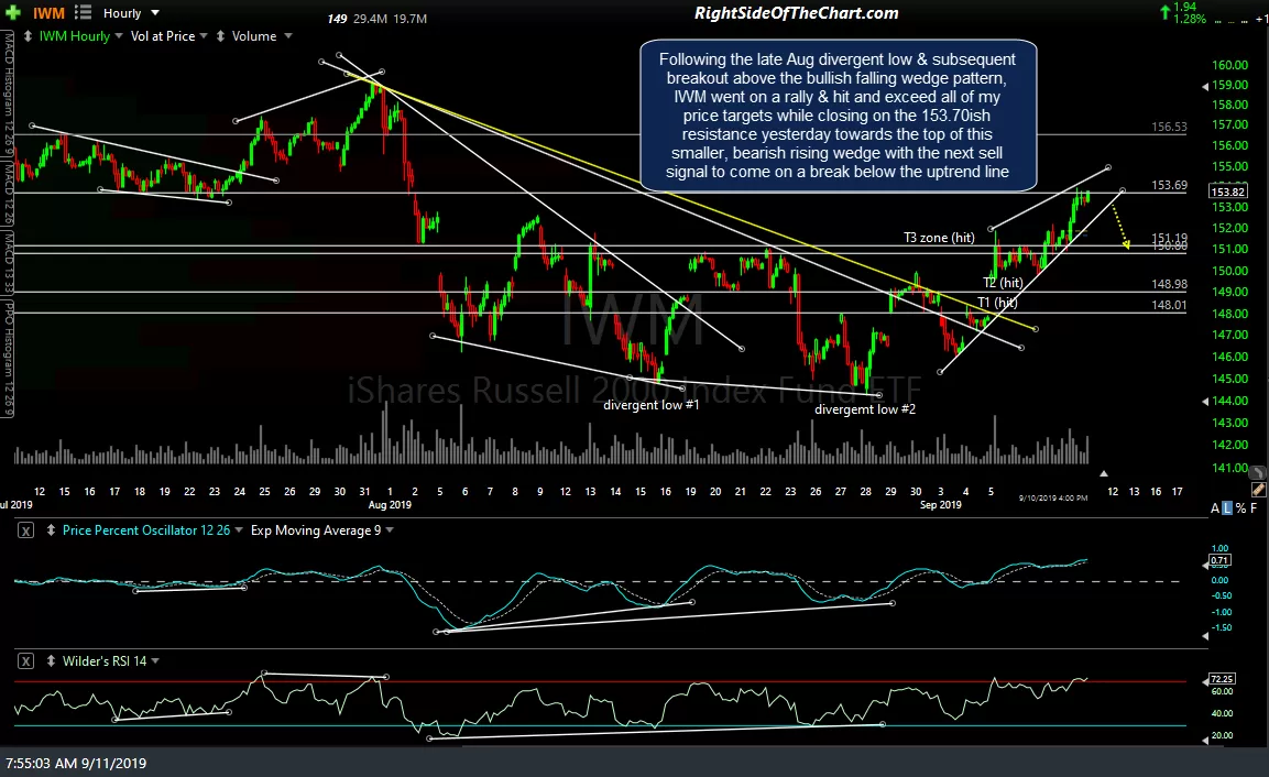 IWM 60m Sept 10th close