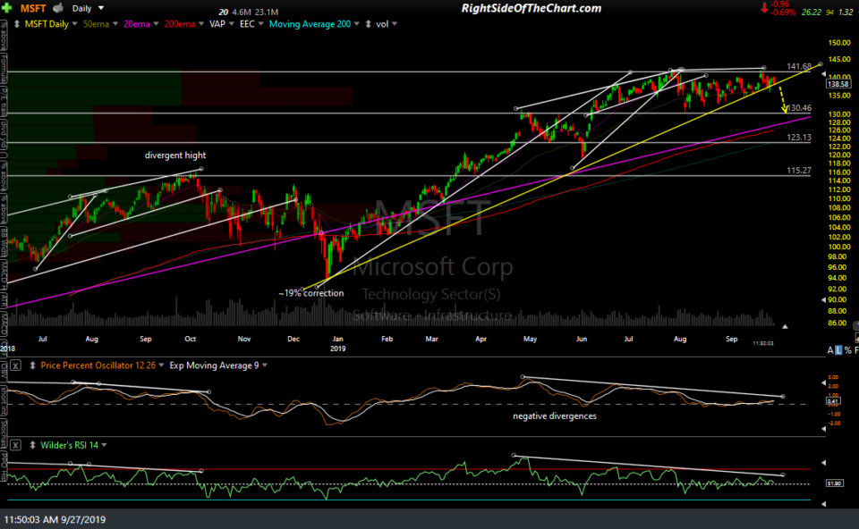 MSFT daily Sept 27th