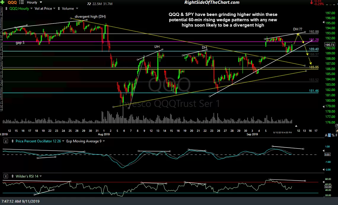 QQQ 60m Sept 10th close