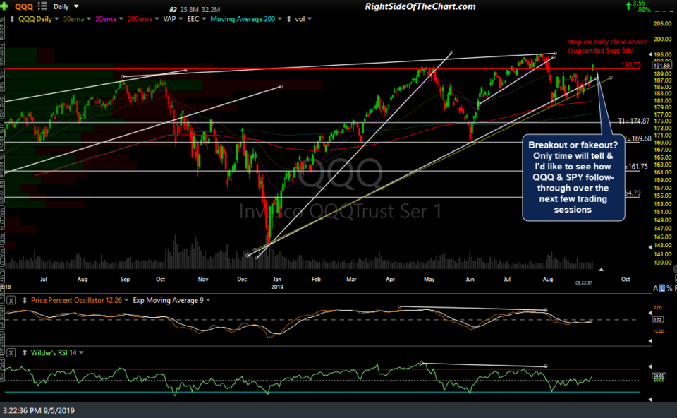 QQQ daily 2 Sept 5th