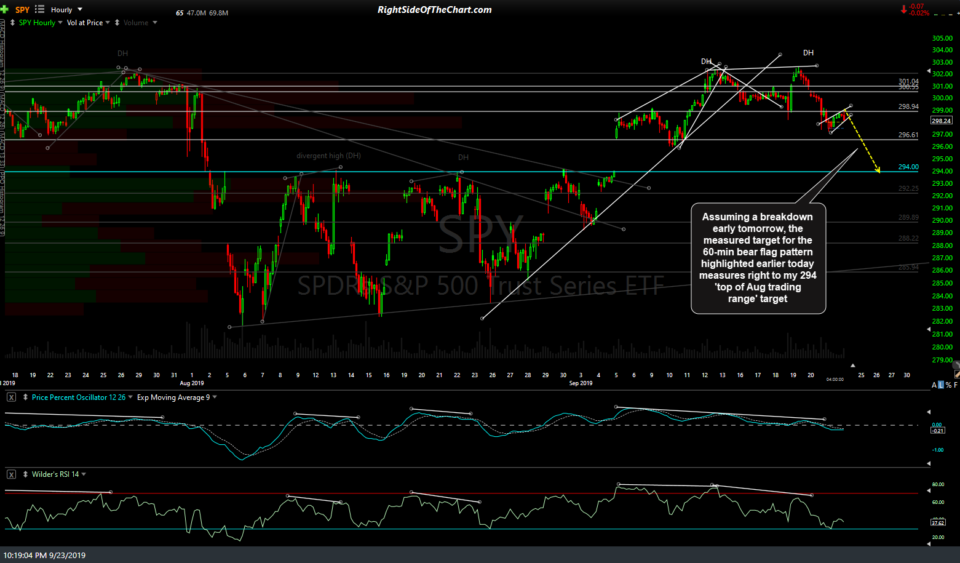 SPY 60-min Sept 23rd