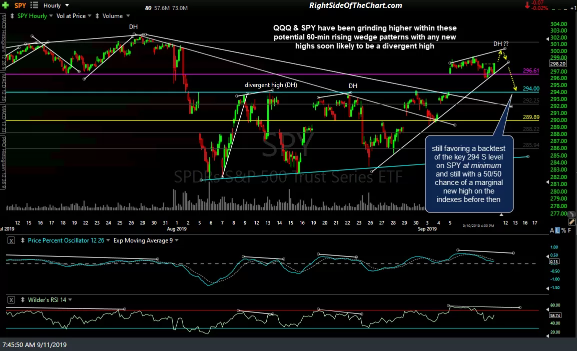 SPY 60m Sept 10th close