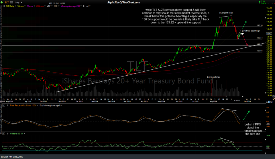TLT daily Sept 18th